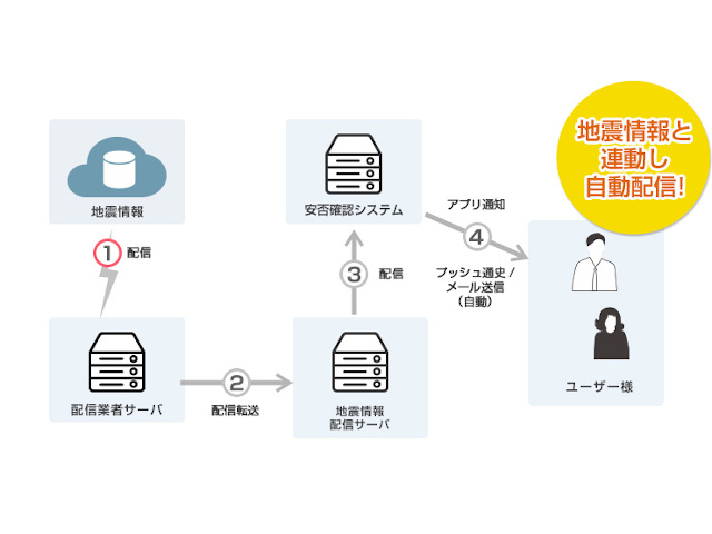 防災気象情報と自動連携して安否確認