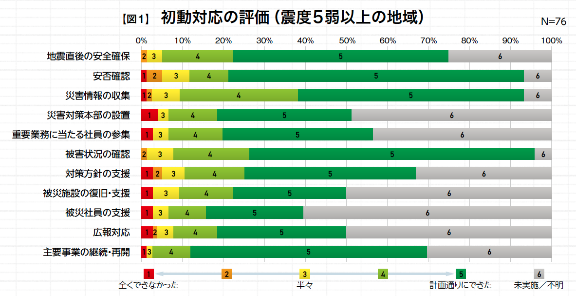 初動対応は、ほぼ問題なし福島県沖を震源とする地震対応アンケート