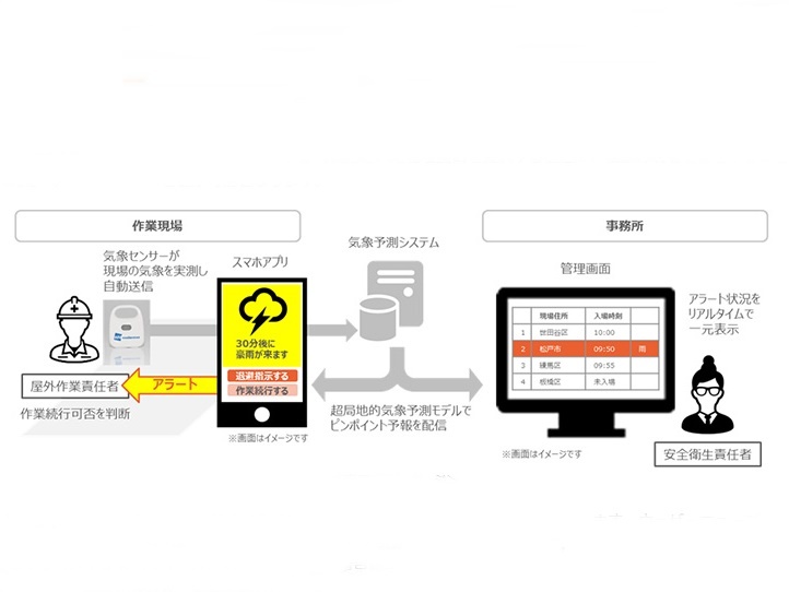 IoT活用し豪雨や雷から作業者守る