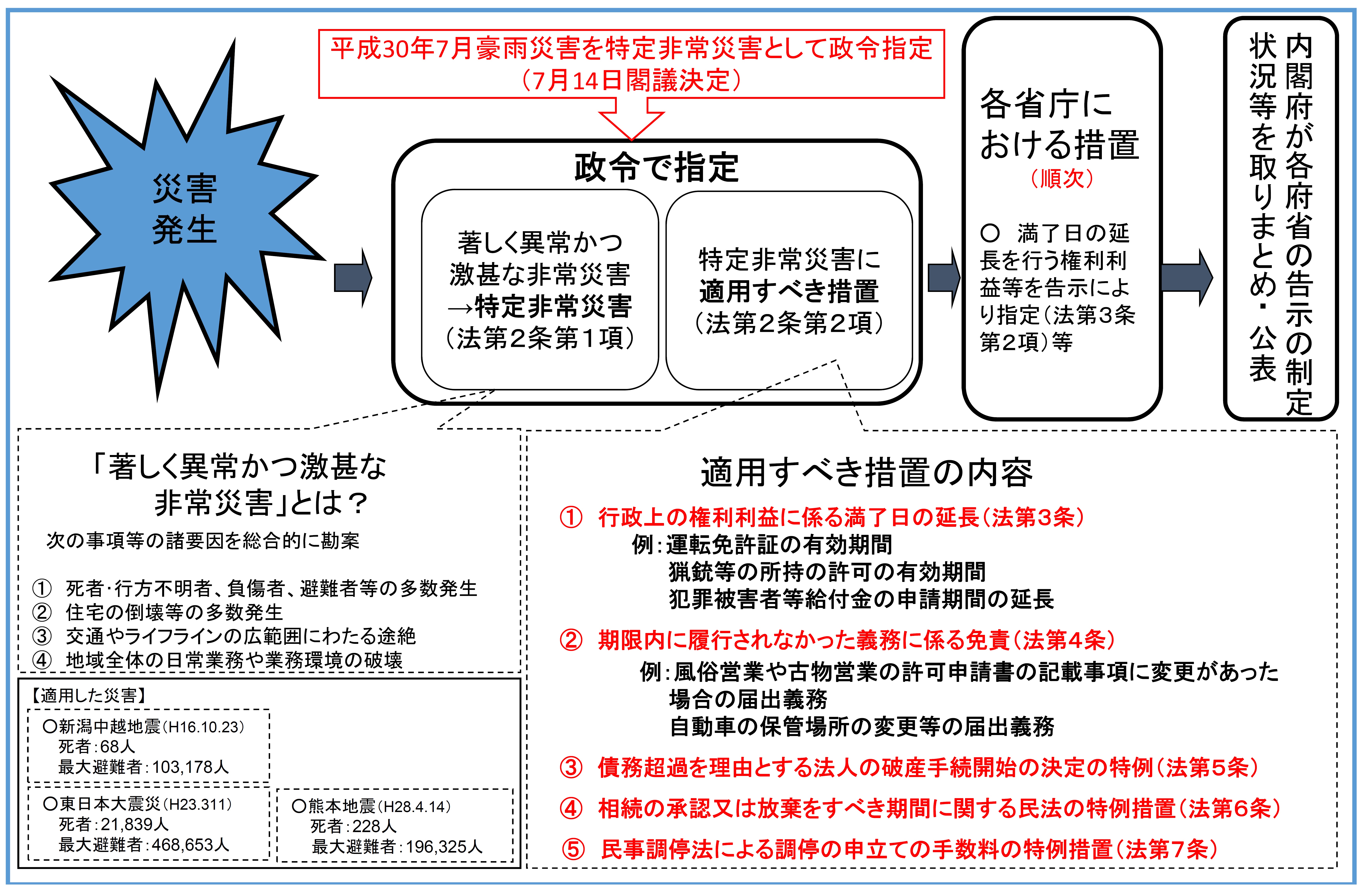 相続放棄等の熟慮期間延長や調停申立手数料無償化