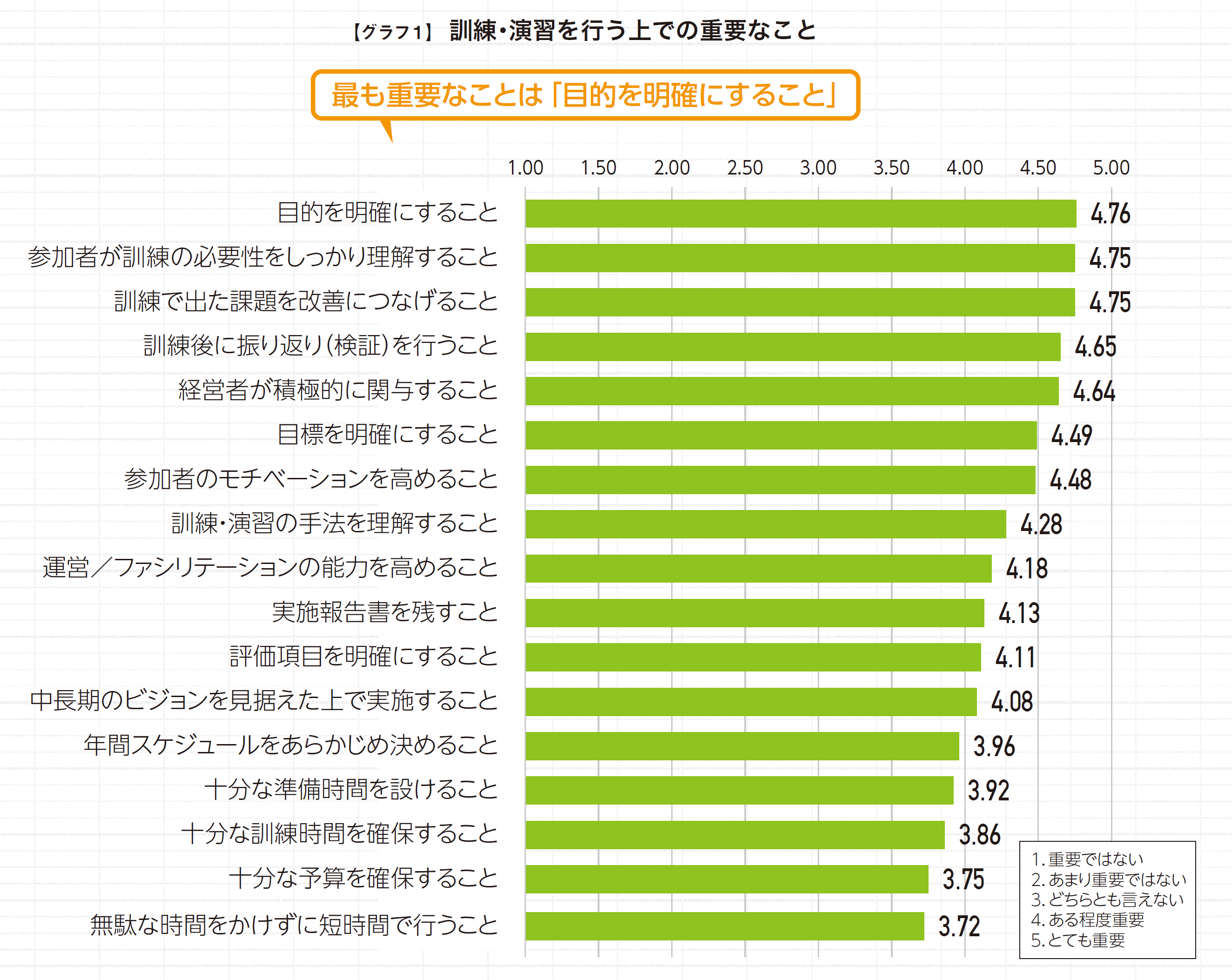 訓練の重点課題は「参加者が必要性を理解すること」