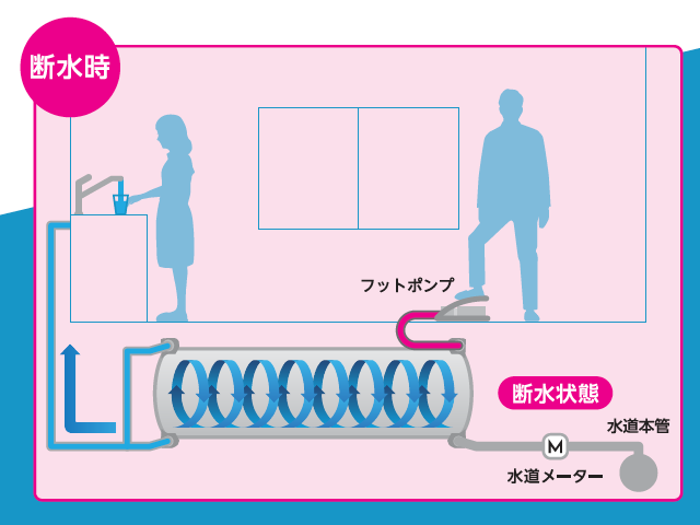 集合住宅に設置できる水道直結型非常用貯水タンク