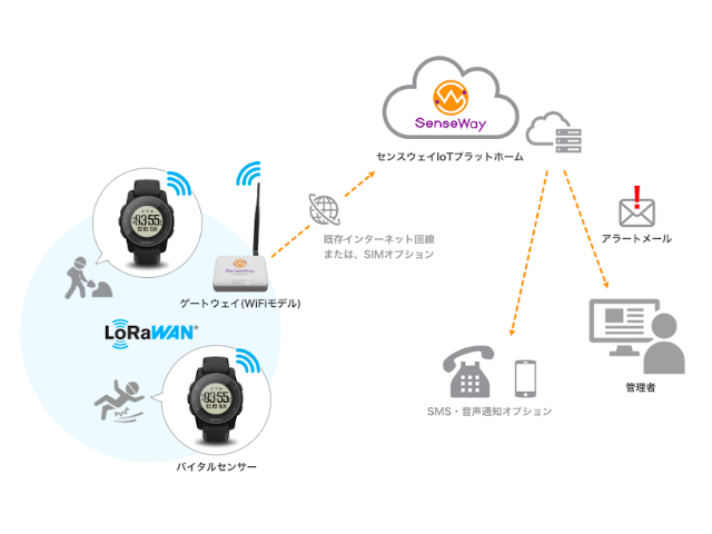 熱中症・転倒を検知するウェアラブルIoTソリューション