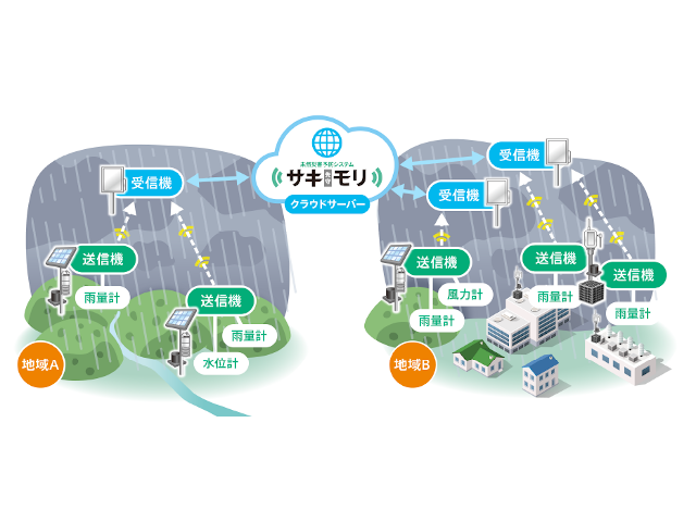 特小無線で雨量情報などをクラウドに収集
