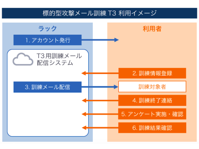 セルフサービスでコスト抑えた攻撃メール訓練