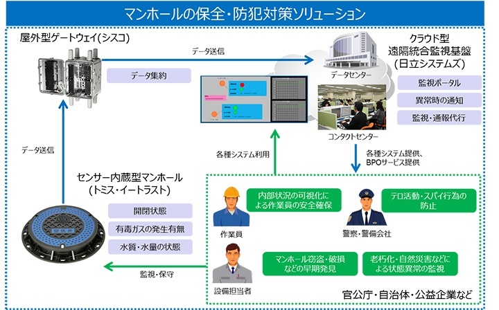 日立システムズ、トミスらと協業でマンホールの保全・防犯対策ソリューションの実証実験を開始