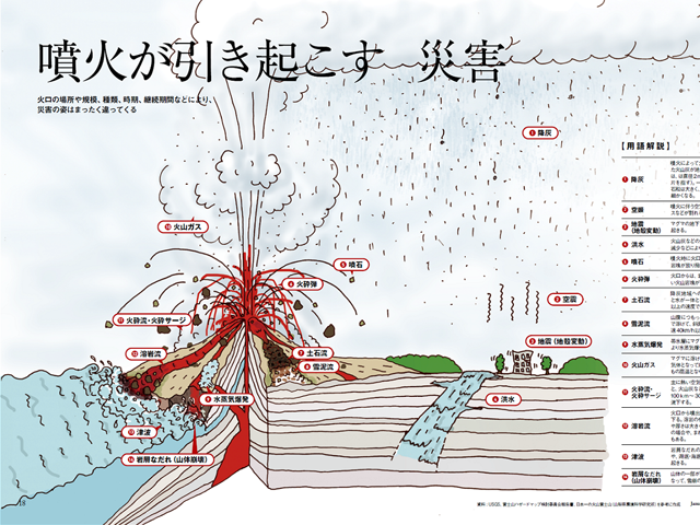 噴火が引き起こす災害