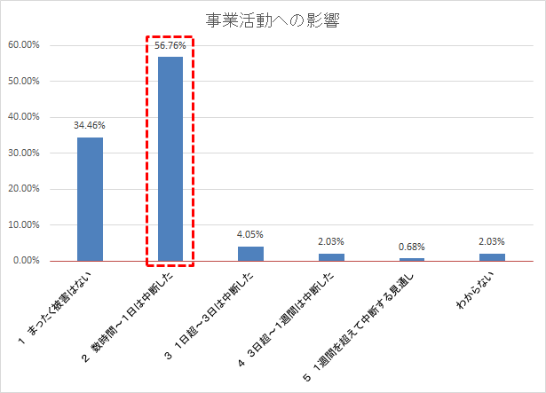 「数時間から１日」事業が止まった