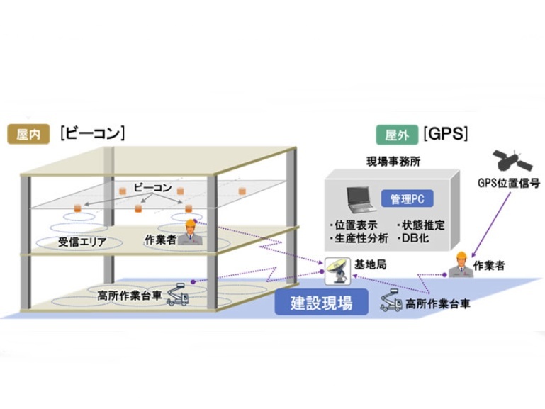 建設現場の安全性向上IoTシステム