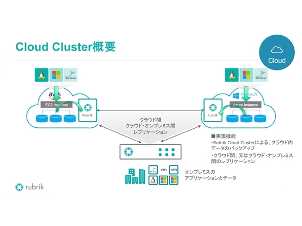 簡単操作を追求したバックアップ