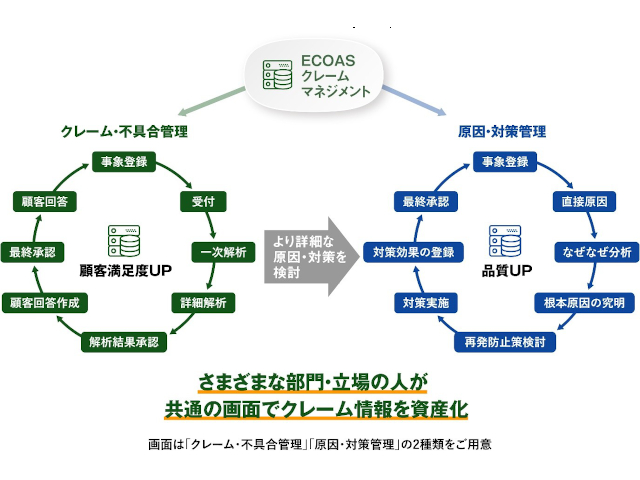 再発防止策の効果まで検証するクレーム管理システム