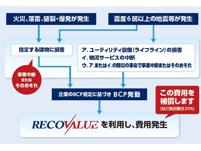 BCP発動時の宿泊移動費80％補償