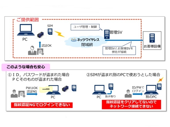 端末認証に本人認証を加えたシステム