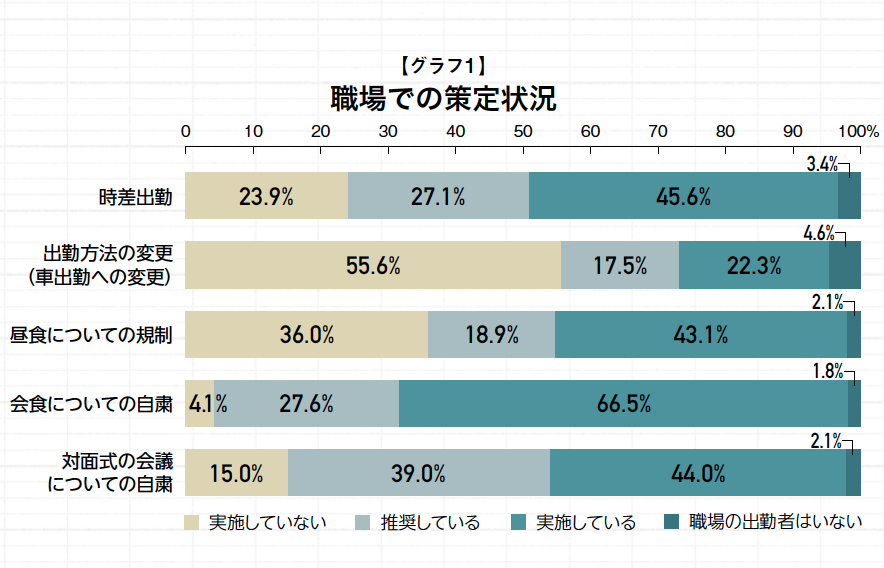 第3波の感染拡大に対し企業はどう動く？