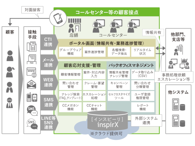 柔軟なアクセス権限設計が可能なCRMソフト