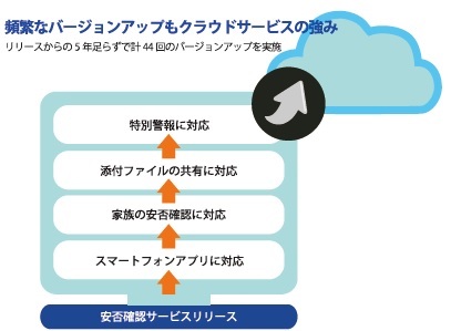 今、最も勢いのあるサイボウズのクラウド型安否確認システム（サイボウズスタートアップス）