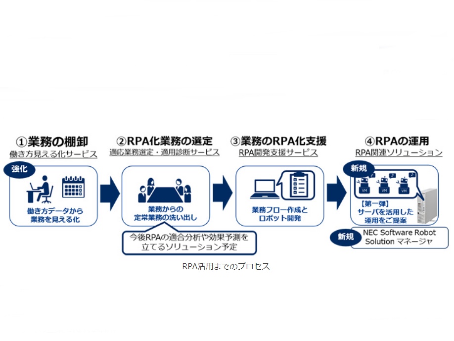 働き方改革へロボット稼働を一元管理