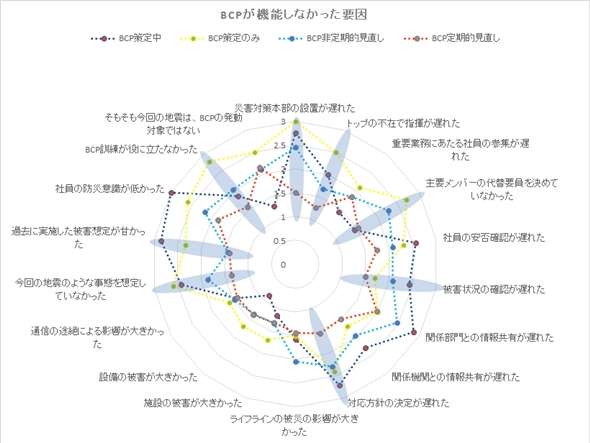 BCPの構築レベルによって課題に格差