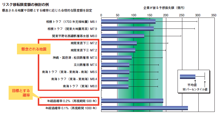 地震による損失額はこうして算出される！