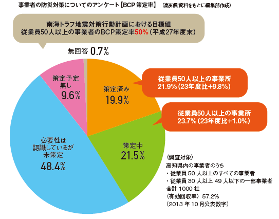 県内企業のBCP策定を急げ！