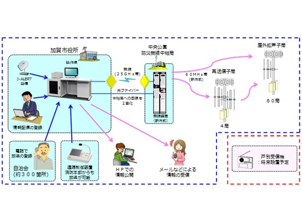 導入コスト抑えた新方式防災無線