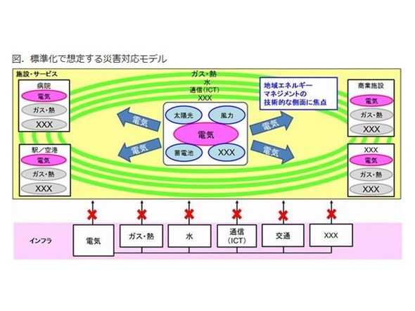 日本の電気継続計画、国際標準化へ
