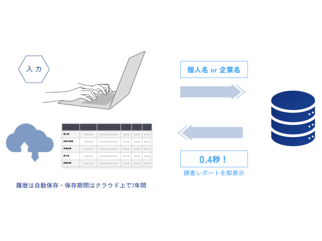 反社・コンプラチェックのためのリスク情報専門DB