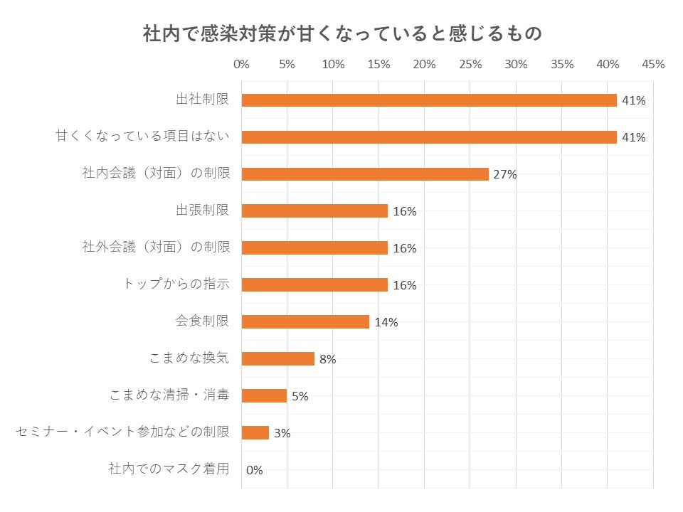 出社制限が甘くなっている？