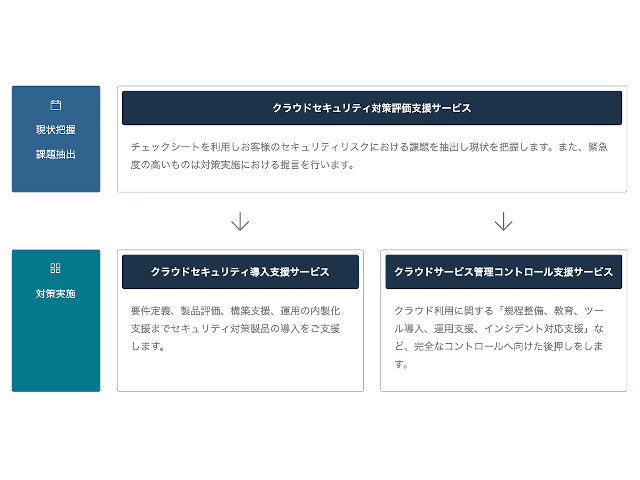 クラウド利用リスク管理をワンストップ支援
