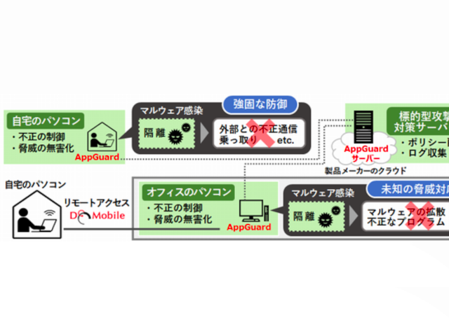 不正な動き検知するテレワークソリューション