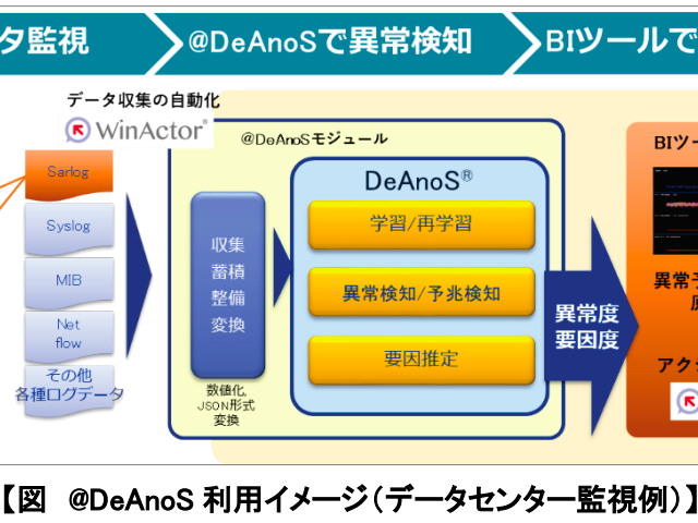 AI技術で異常予兆を検知