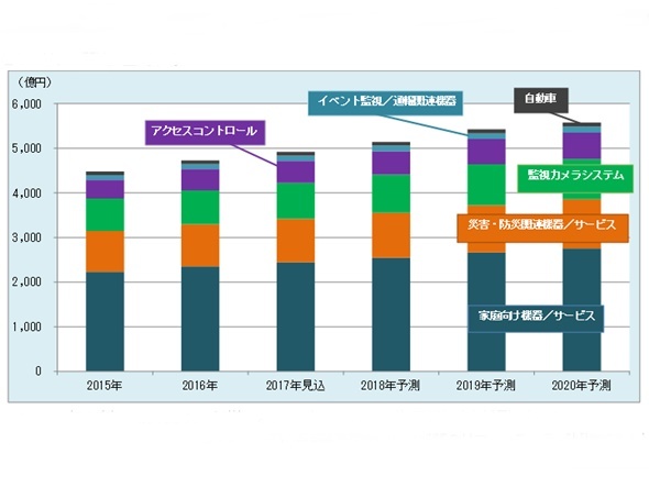 セキュリティ市場規模、五輪時5577億円