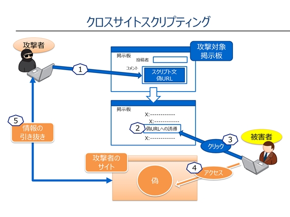 あなたのWebサイト、攻撃されていませんか