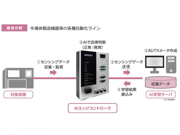 AI学習結果から装置の異常検知