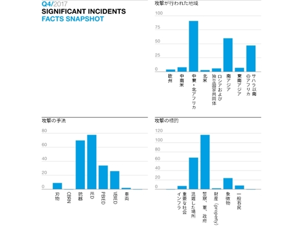  四半期ごとに発行されるテロ発生状況レポート