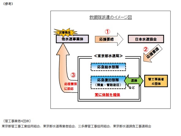 東京都、国内初の災害水道支援チーム常設