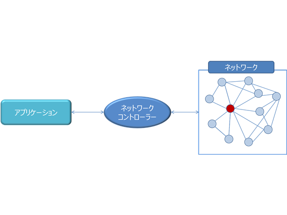 SDNを使ったセキュリティソリューション