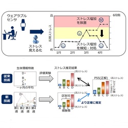 腕時計型着用センサーでストレス推定