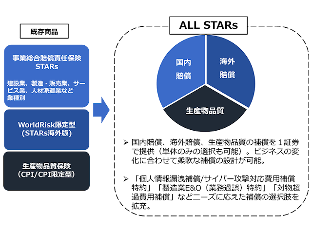 多様化する賠償リスクに一元的に対応