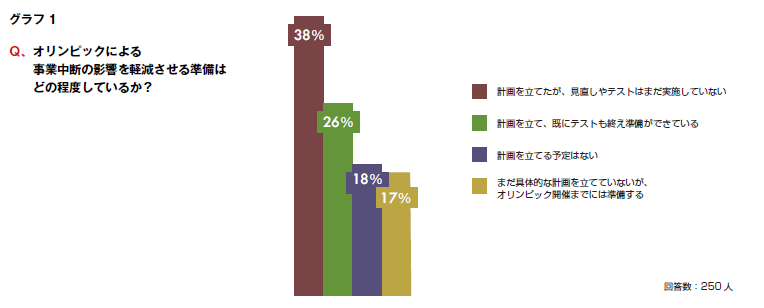 ８割以上が対策の必要性を認識 オリンピックに備えたBCP