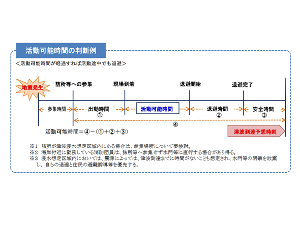 全市町村で消防団員津波対策マニュアル