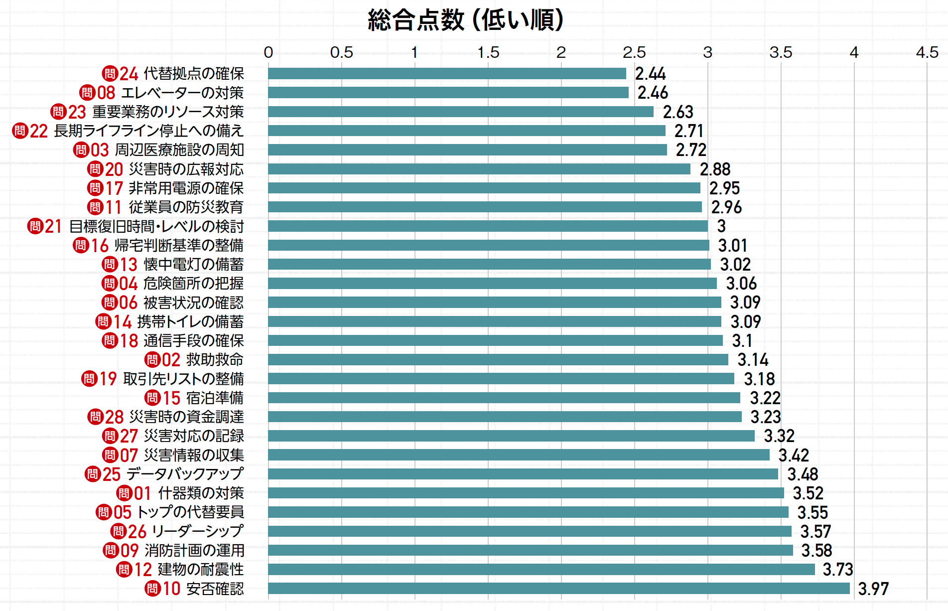 施設の代替拠点確保やエレベーター対策に課題地震想定シミュレーション型アンケート