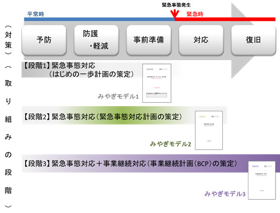 「みやぎモデル」企業BCPガイドライン作成