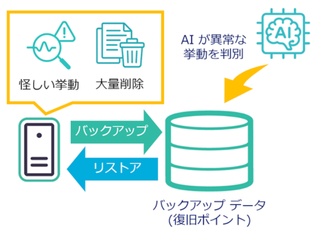 AI活用した異常検出でデータ保護と事業継続を支援