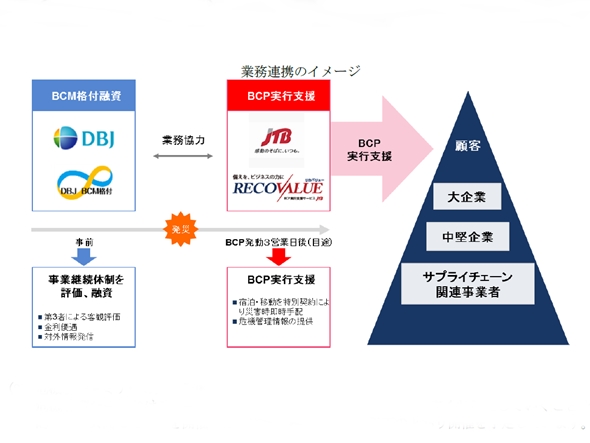 BCP支援でDBJや大阪府・市と連携