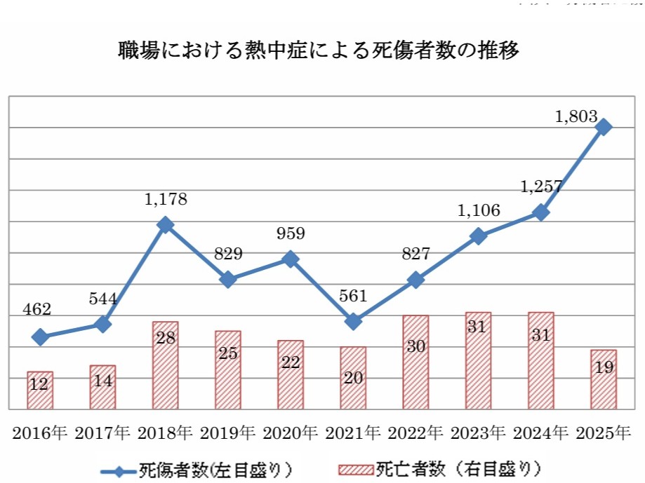 職場の熱中症対策はどこまで必要？対策漏れで法的責任も