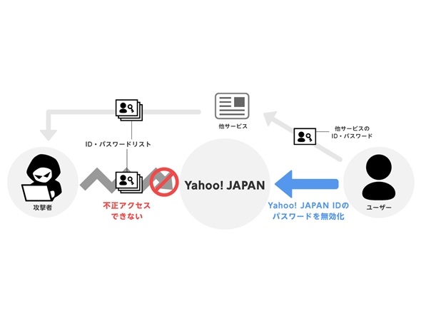 ヤフー、ログインパスワード無効機能