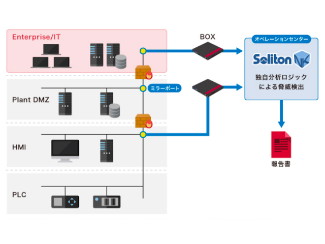 OT環境のサイバー脅威を検出