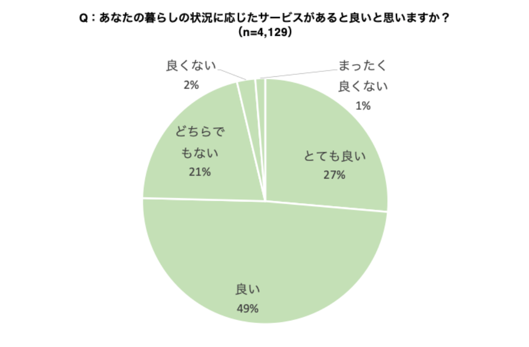 近隣コミュニティーとのつながり、暮らしの満足感がパーソナライズへのニーズを高める