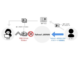 確認 コード ジャパン ヤフー Yahoo! JAPAN